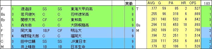 10年目野手