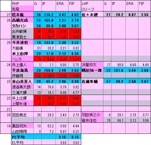 LP年代表2