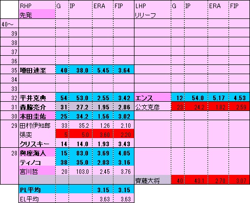 LP年代表1