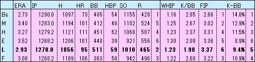 L2023投手成績