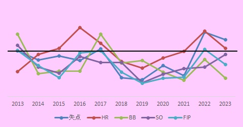 L10年投手成績