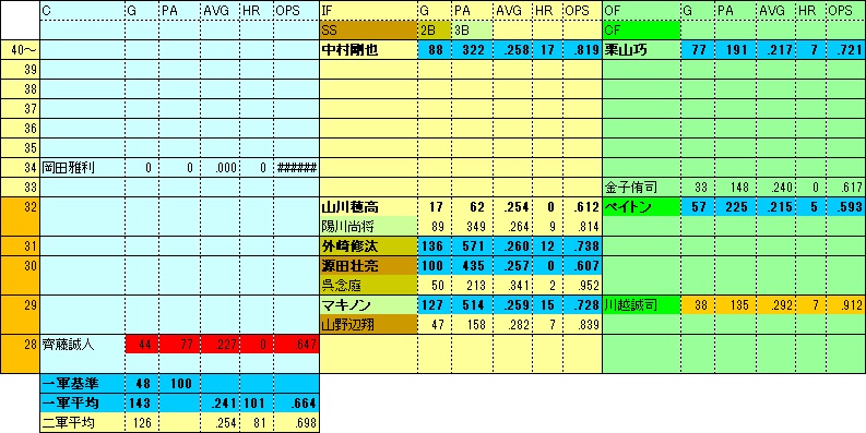 LF年代表1