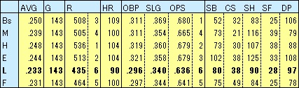 L2023打撃成績