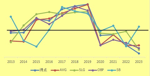 L10年打撃成績