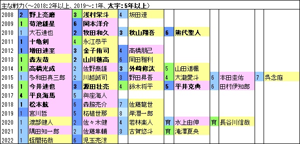 L15年戦力