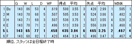 L2023順位