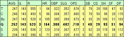 G2023打撃成績
