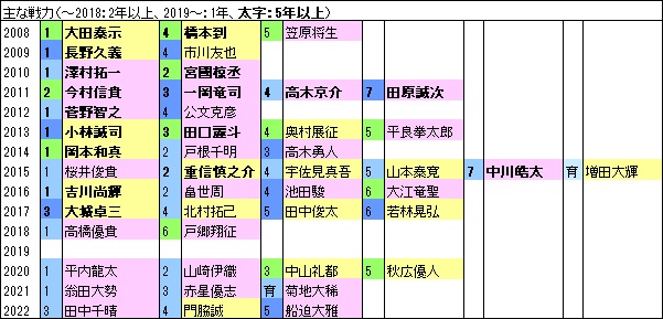 G15年戦力