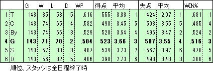 G2023順位