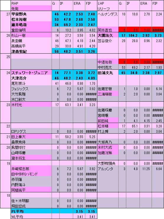 HP年代表2