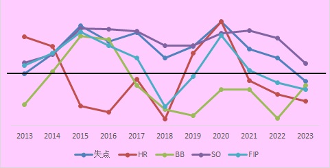 H10年投手成績