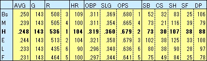 H2023野手成績