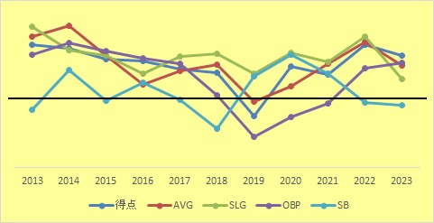 H10年野手成績