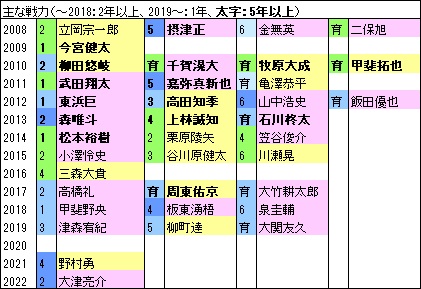 H15年戦力