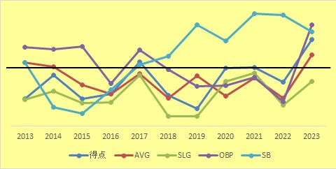 T10年打撃成績