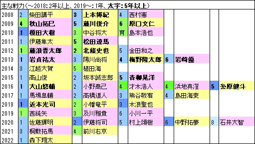 T15年戦力