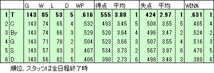 T2023順位