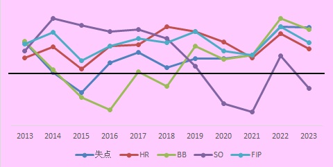 T10年投手成績