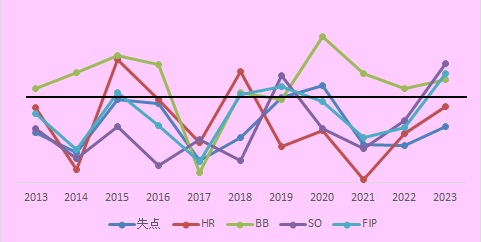 M10年投手成績