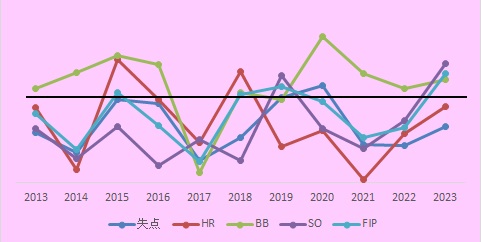 M10年投手成績