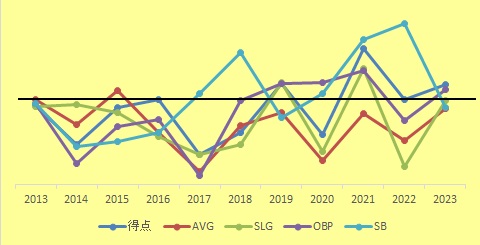 M10年打撃成績