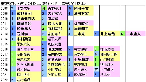 M15年戦力