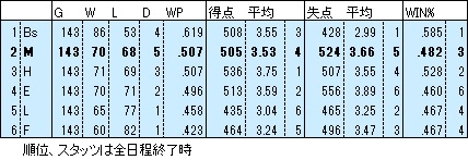 M2023順位