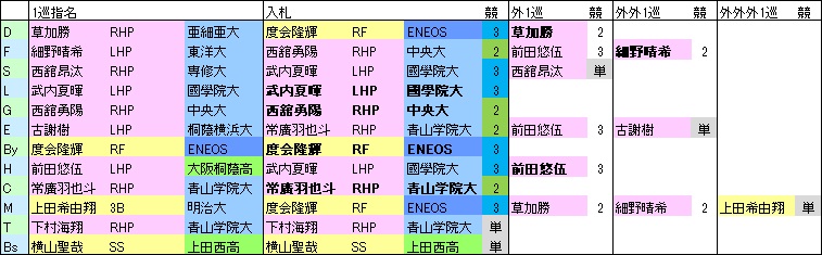 1位入札・抽選
