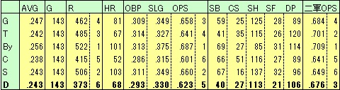 D打撃成績