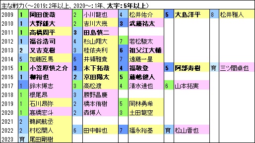 D15年主な戦力