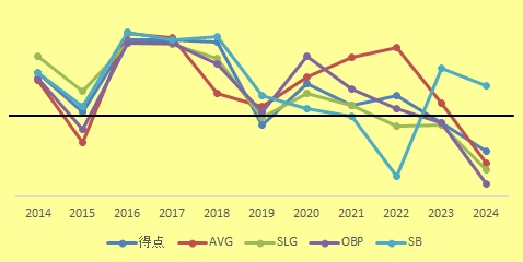 C10年打撃成績