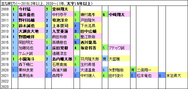C15年主な戦力