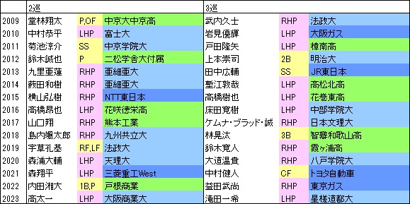 C15年上位指名