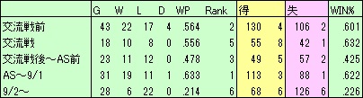 C時期別順位