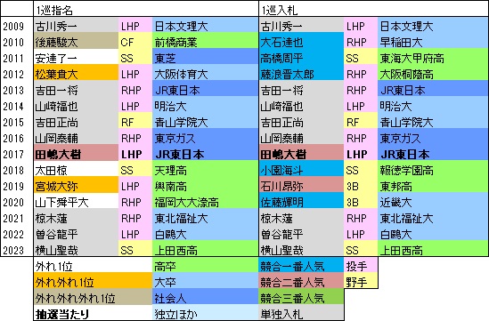 Bs15年1位指名