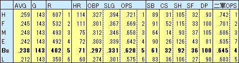 Bs打撃成績