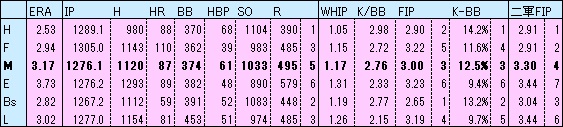 M投手成績
