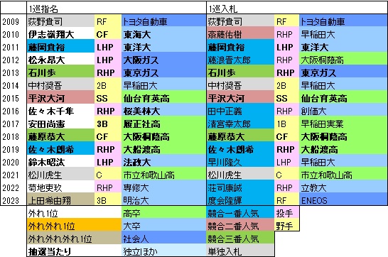 M15年1位指名