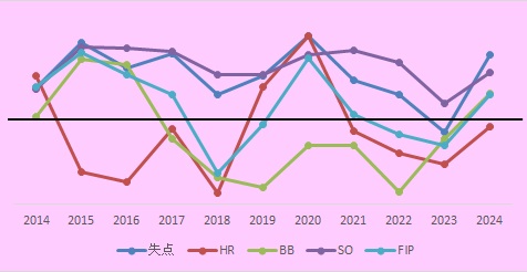 H10年投手成績