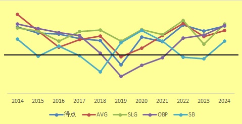 H10年打撃成績