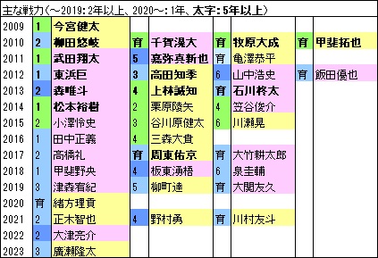 H15年主な戦力