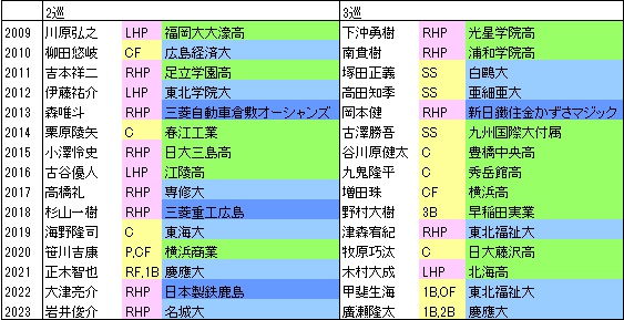 H15年上位指名
