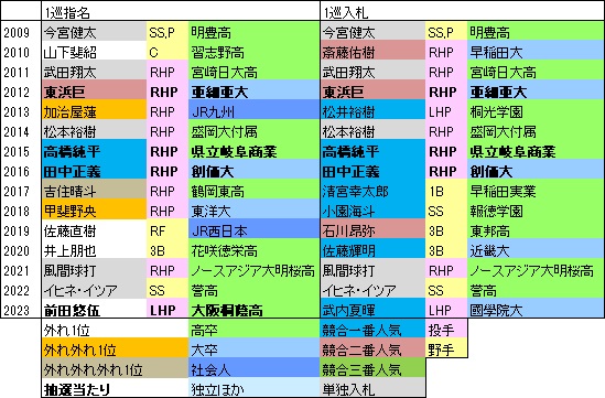 H15年1位指名