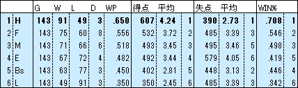 H順位