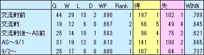 H時期別順位
