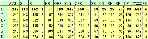 G打撃成績