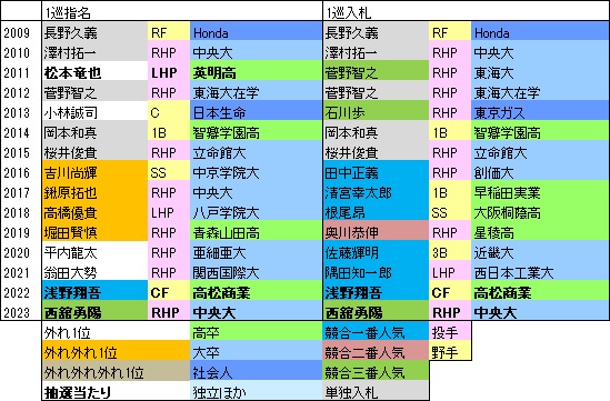 G15年1位指名
