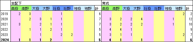G人数