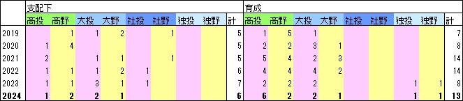 H人数