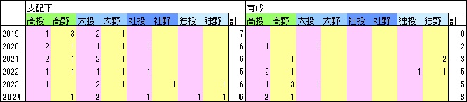 By人数